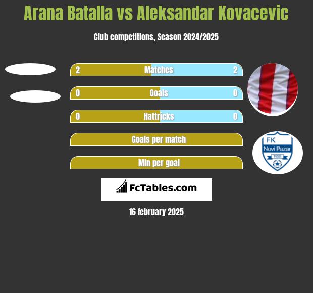 Arana Batalla vs Aleksandar Kovacevic h2h player stats