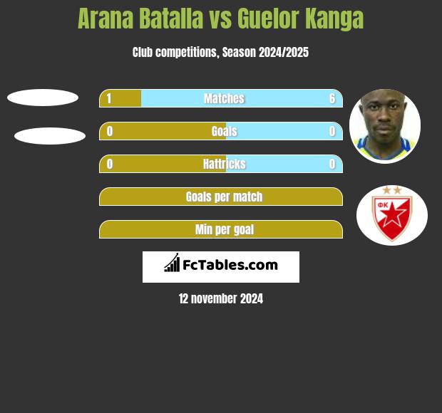 Arana Batalla vs Guelor Kanga h2h player stats