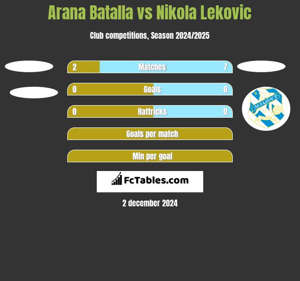 Arana Batalla vs Nikola Leković h2h player stats