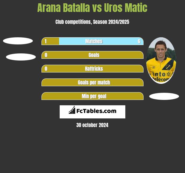 Arana Batalla vs Uros Matic h2h player stats