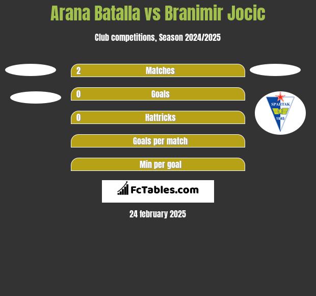 Arana Batalla vs Branimir Jocic h2h player stats