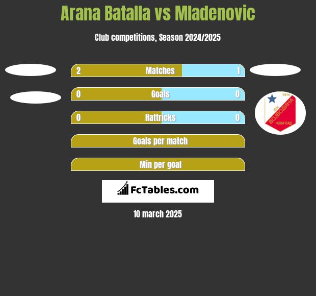 Arana Batalla vs Mladenovic h2h player stats