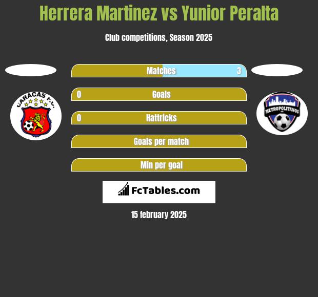 Herrera Martinez vs Yunior Peralta h2h player stats