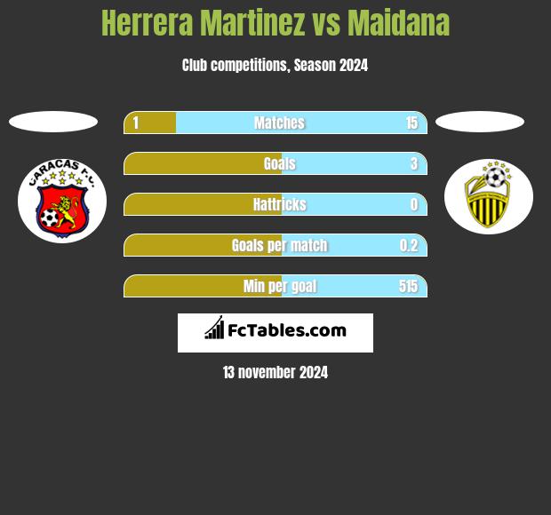 Herrera Martinez vs Maidana h2h player stats