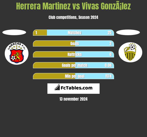 Herrera Martinez vs Vivas GonzÃ¡lez h2h player stats