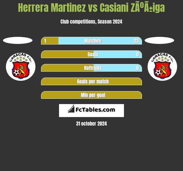 Herrera Martinez vs Casiani ZÃºÃ±iga h2h player stats