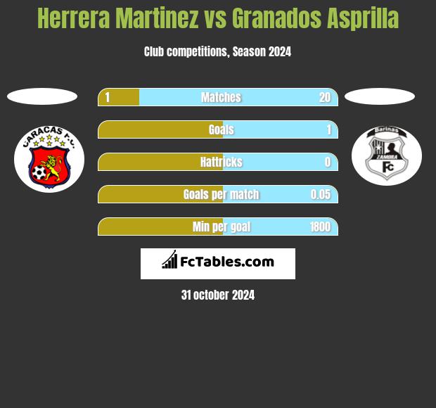 Herrera Martinez vs Granados Asprilla h2h player stats