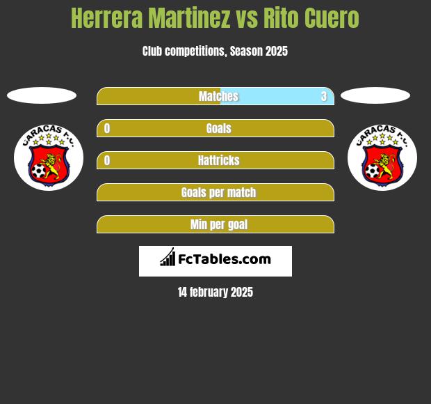 Herrera Martinez vs Rito Cuero h2h player stats