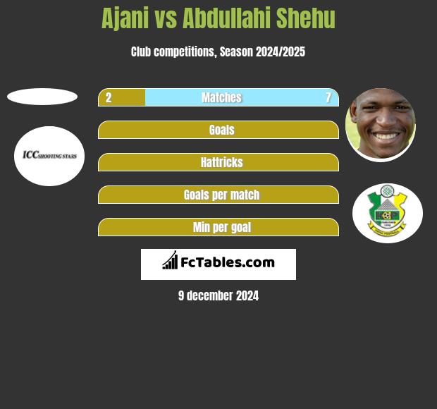 Ajani vs Abdullahi Shehu h2h player stats