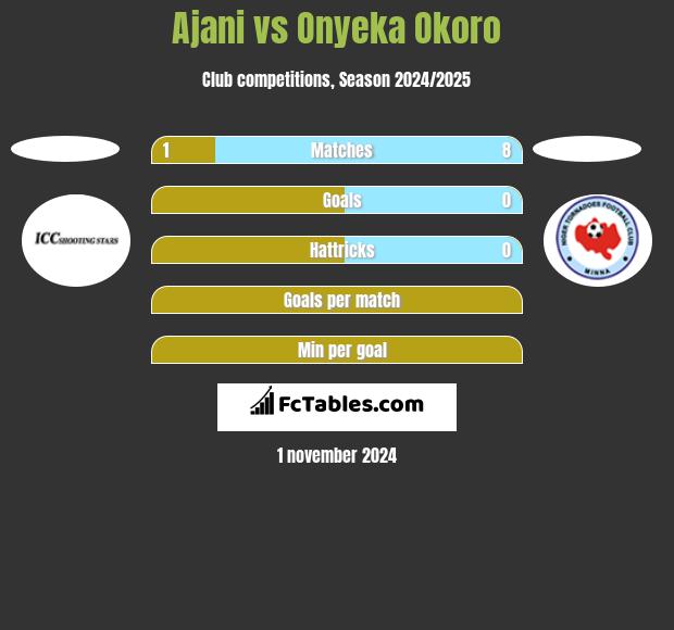 Ajani vs Onyeka Okoro h2h player stats