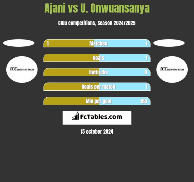 Ajani vs U. Onwuansanya h2h player stats