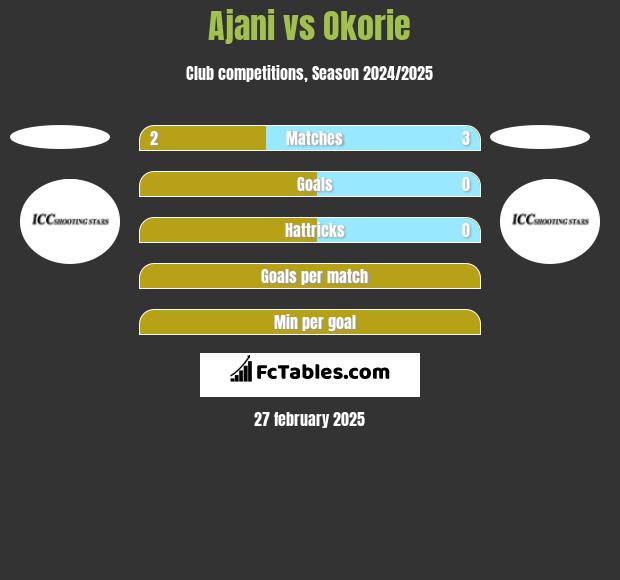 Ajani vs Okorie h2h player stats