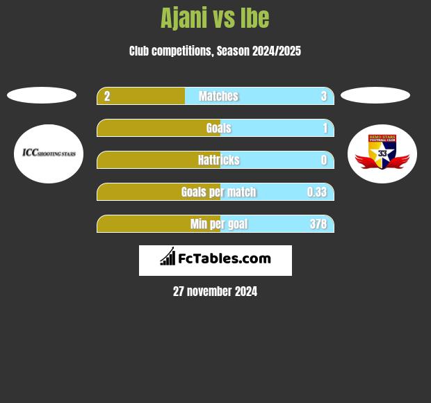 Ajani vs Ibe h2h player stats