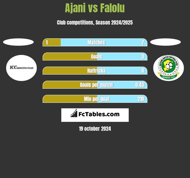 Ajani vs Falolu h2h player stats