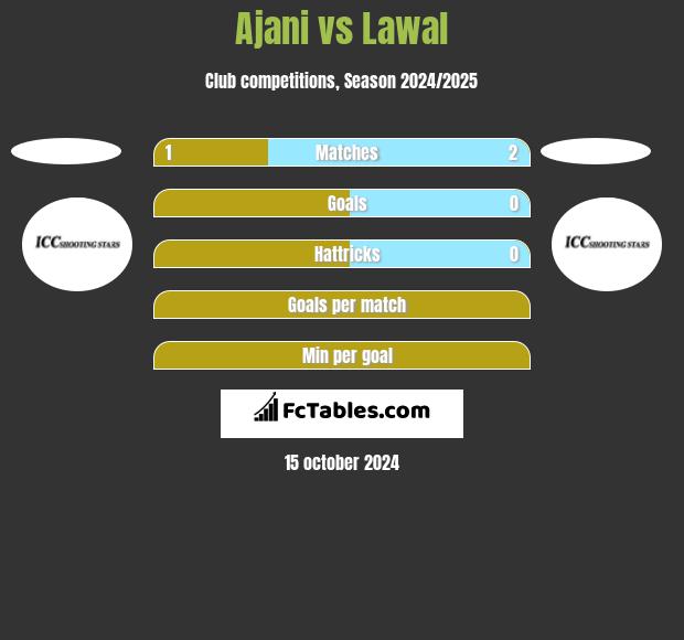 Ajani vs Lawal h2h player stats