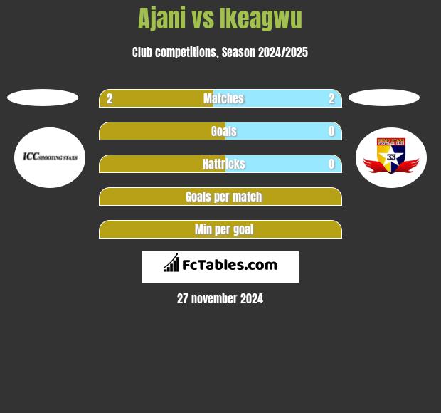 Ajani vs Ikeagwu h2h player stats