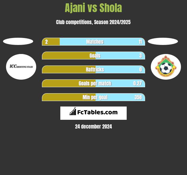 Ajani vs Shola h2h player stats