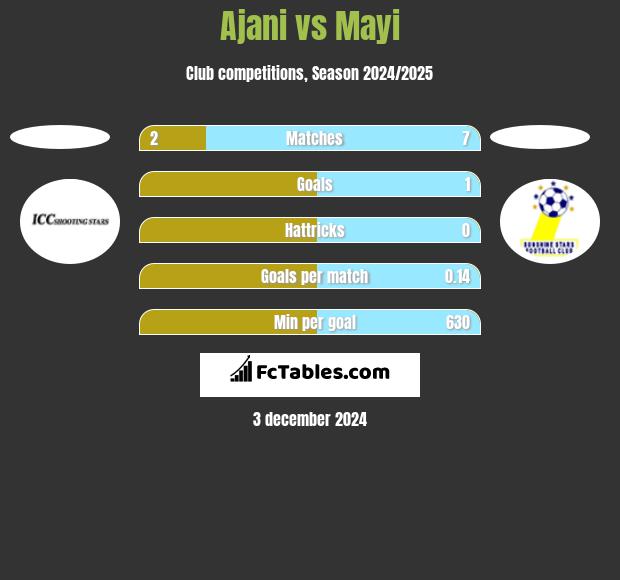 Ajani vs Mayi h2h player stats