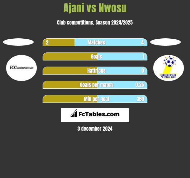 Ajani vs Nwosu h2h player stats