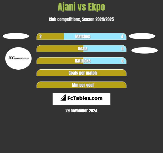 Ajani vs Ekpo h2h player stats