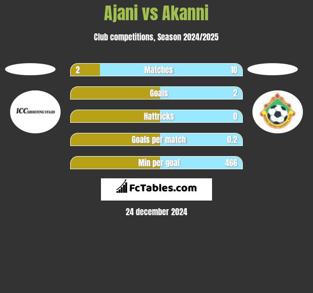 Ajani vs Akanni h2h player stats