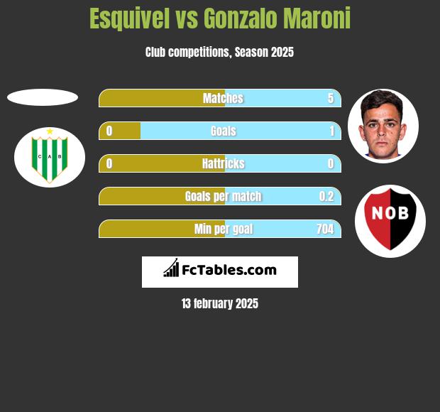 Esquivel vs Gonzalo Maroni h2h player stats