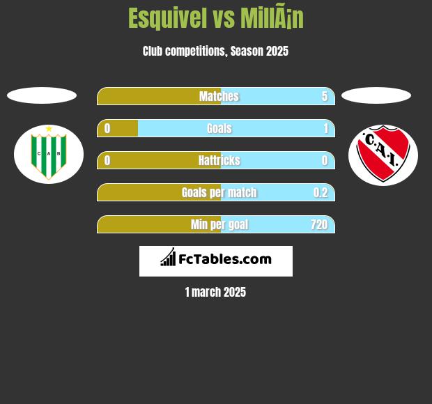 Esquivel vs MillÃ¡n h2h player stats