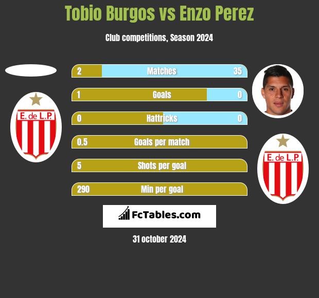 Tobio Burgos vs Enzo Perez h2h player stats