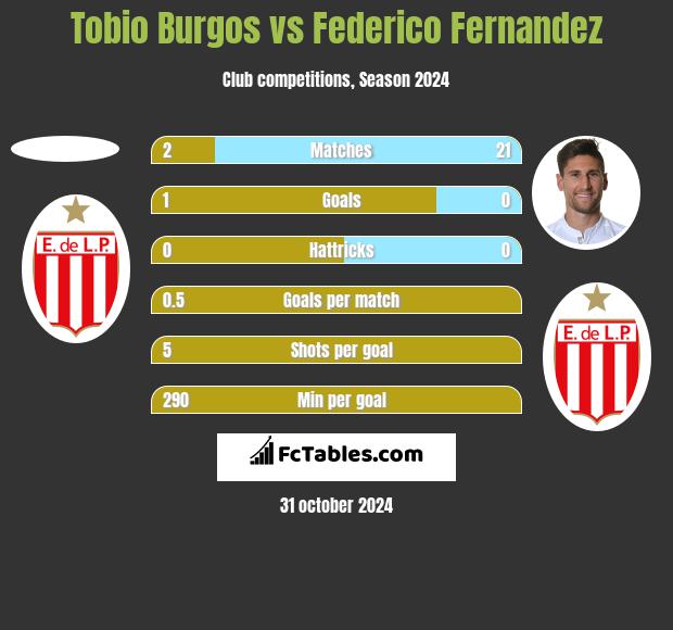 Tobio Burgos vs Federico Fernandez h2h player stats