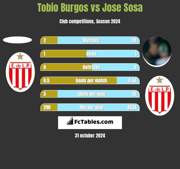 Tobio Burgos vs Jose Sosa h2h player stats