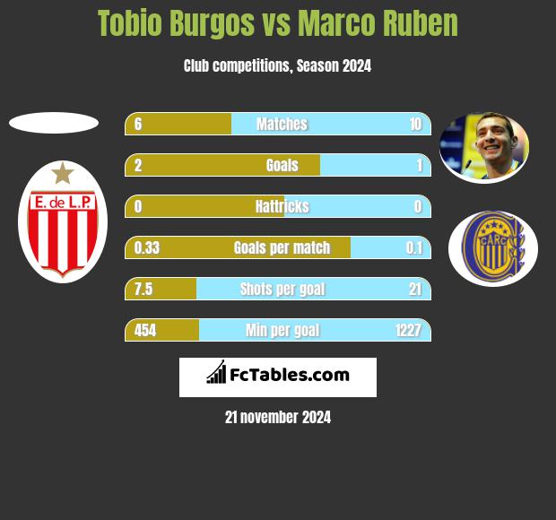 Tobio Burgos vs Marco Ruben h2h player stats