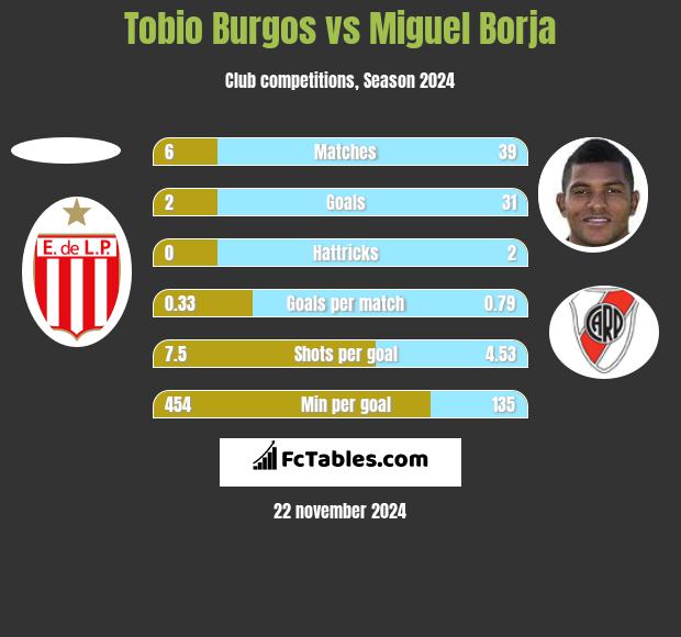 Tobio Burgos vs Miguel Borja h2h player stats