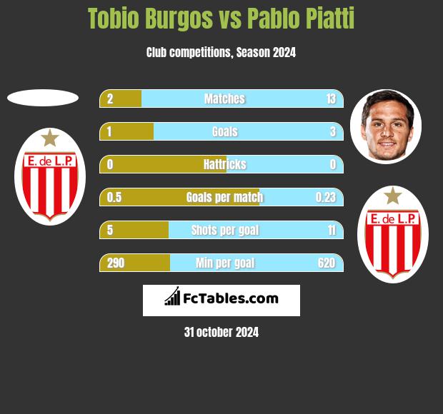 Tobio Burgos vs Pablo Piatti h2h player stats