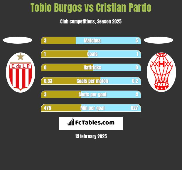 Tobio Burgos vs Cristian Pardo h2h player stats