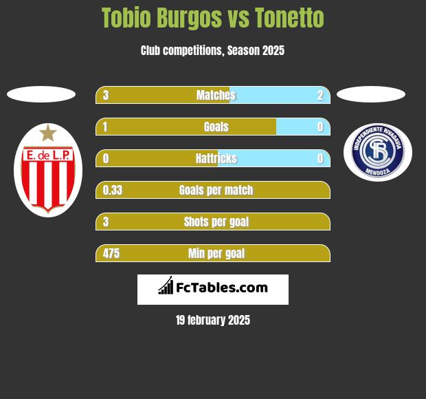 Tobio Burgos vs Tonetto h2h player stats