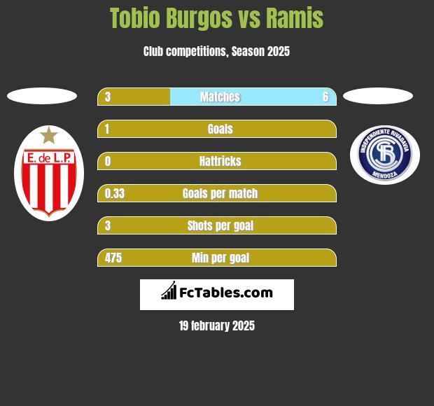 Tobio Burgos vs Ramis h2h player stats