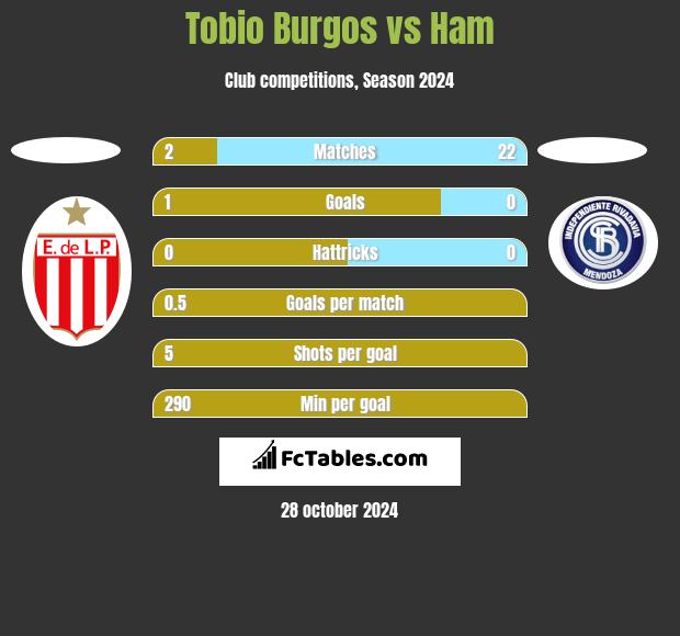 Tobio Burgos vs Ham h2h player stats