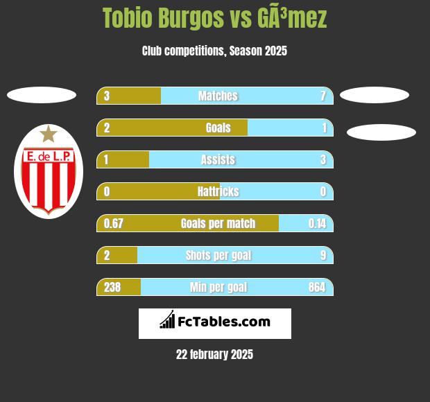 Tobio Burgos vs GÃ³mez h2h player stats