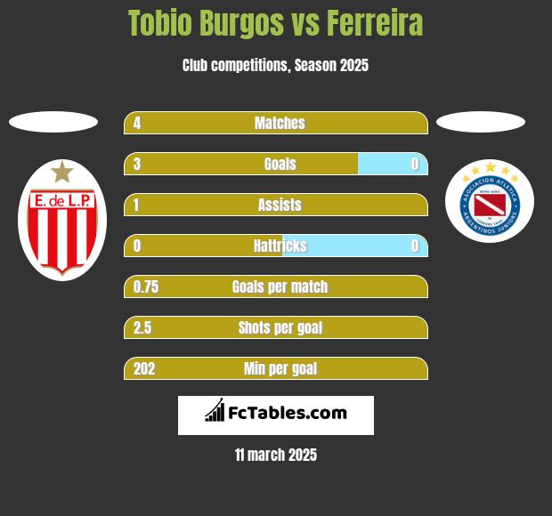 Tobio Burgos vs Ferreira h2h player stats