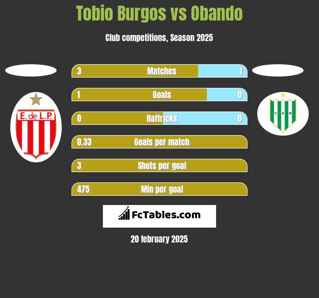 Tobio Burgos vs Obando h2h player stats