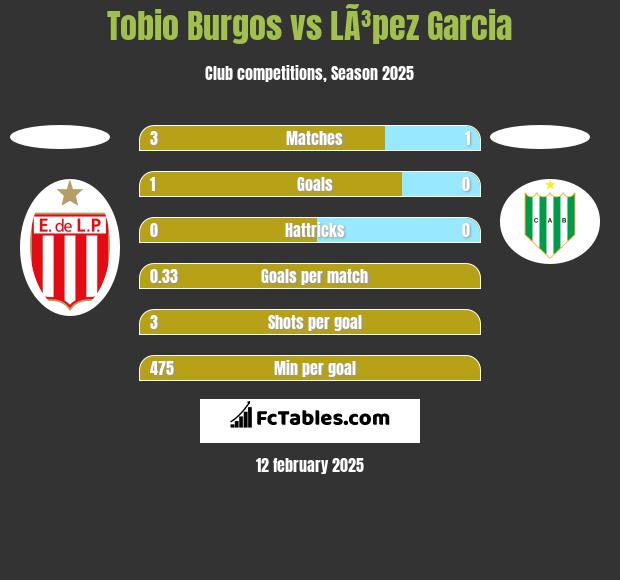 Tobio Burgos vs LÃ³pez Garcia h2h player stats