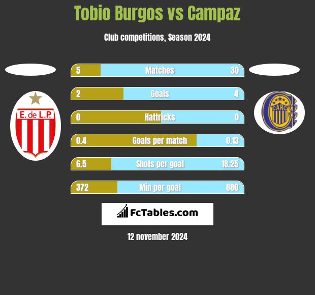 Tobio Burgos vs Campaz h2h player stats