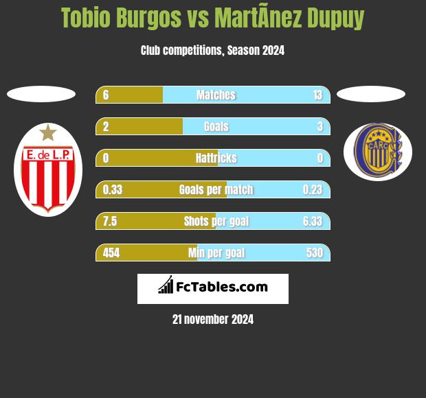 Tobio Burgos vs MartÃ­nez Dupuy h2h player stats