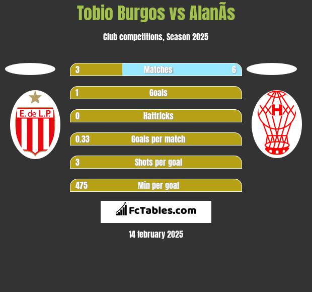 Tobio Burgos vs AlanÃ­s h2h player stats