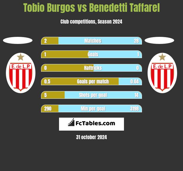 Tobio Burgos vs Benedetti Taffarel h2h player stats