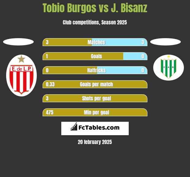 Tobio Burgos vs J. Bisanz h2h player stats