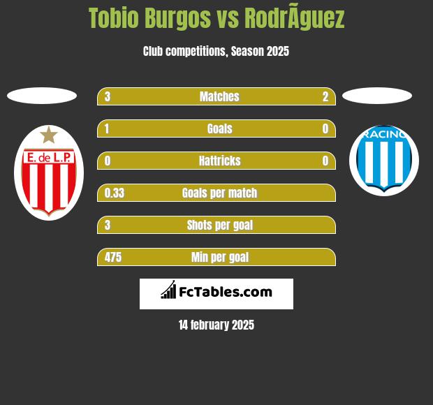 Tobio Burgos vs RodrÃ­guez h2h player stats