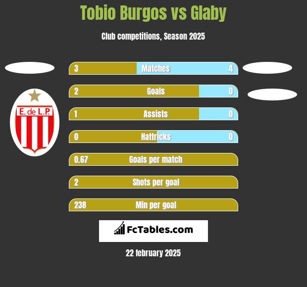 Tobio Burgos vs Glaby h2h player stats