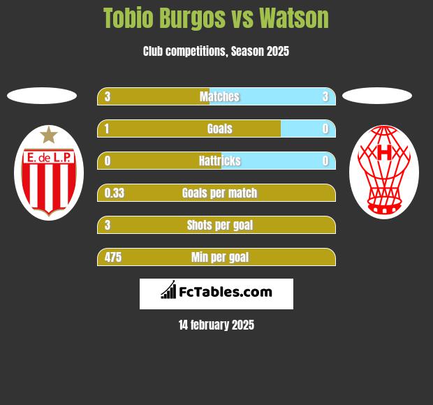 Tobio Burgos vs Watson h2h player stats