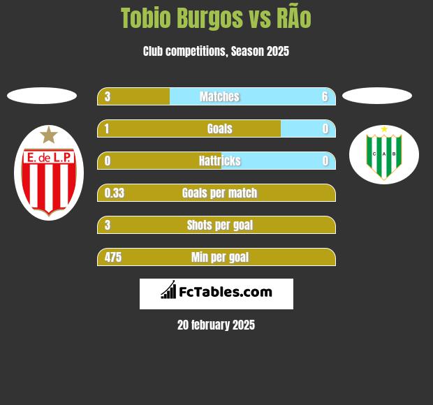 Tobio Burgos vs RÃ­o h2h player stats